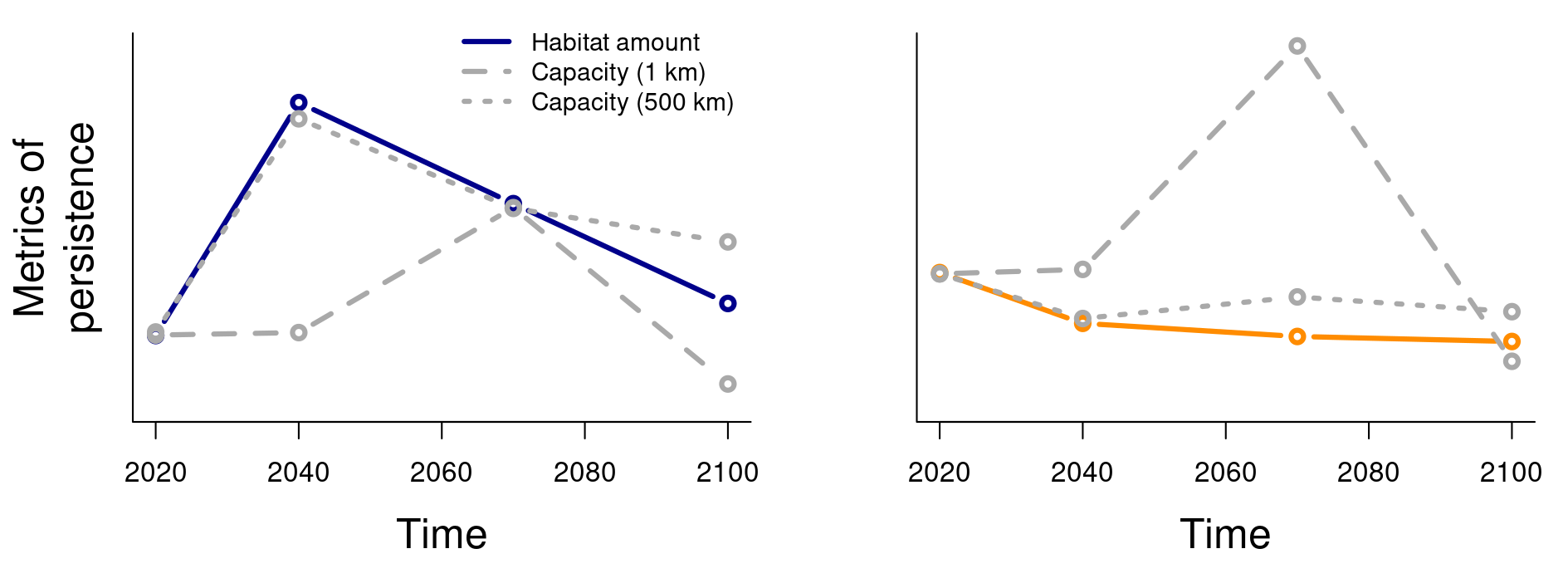 Figure 8: Changes in metrics of metapopulation persistence presented as metapopulation capacity (dashed lines) and habitat amount (full lines) from 2020 to 2100. General trends are presented for comparison. Curves are scaled and centred to the same value in 2020, their absolute value may differ. Metapopulation capacity is presented under restricted dispersal distance (1 km) and an approximation of the mean field assumption (500 km). The left panel presents climate-only scenario results and the right panel climate-induced forest change scenario.