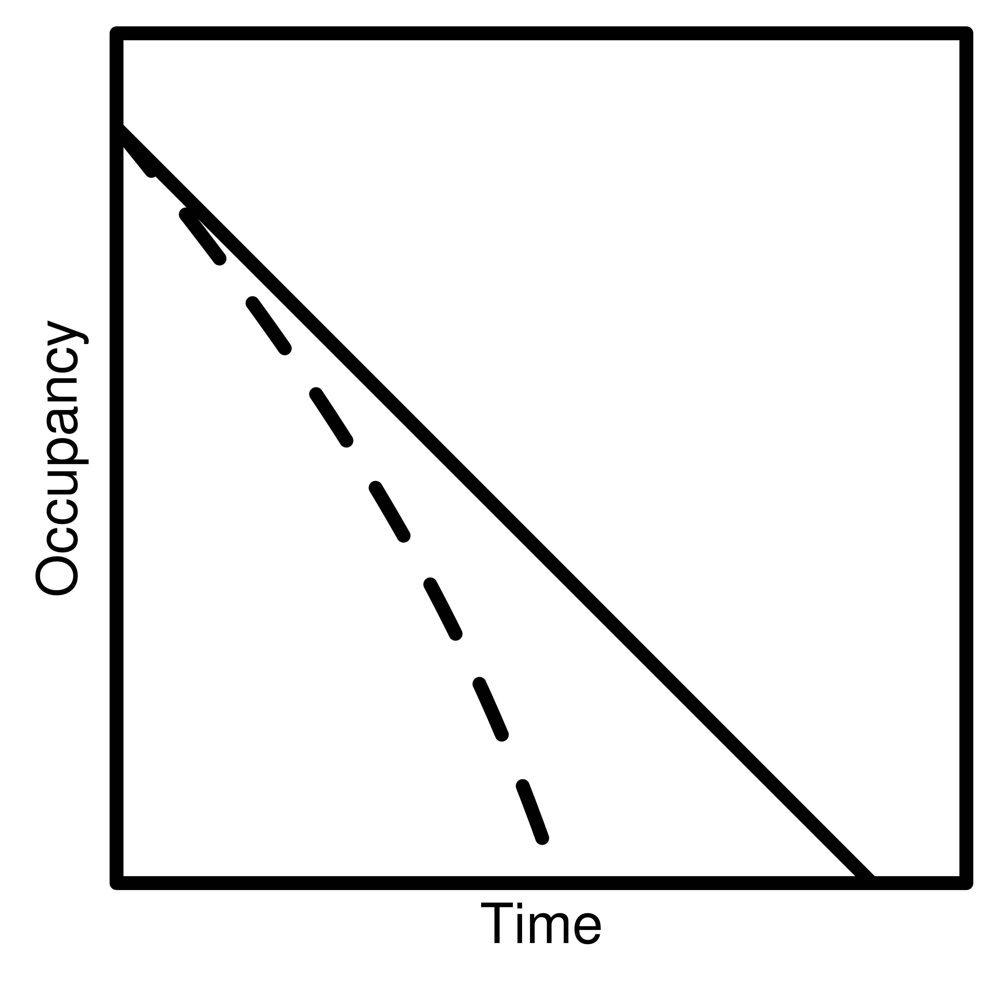 Figure 4: The response of a habitat specialist to a linear environmental change in time as it would be expected with a correlative SDM (linear response; full line). Metapopulation dynamics may precipitate - or alternatively delay - the extinction of the species in a metapopulation even if there are suitable conditions (dashed line).