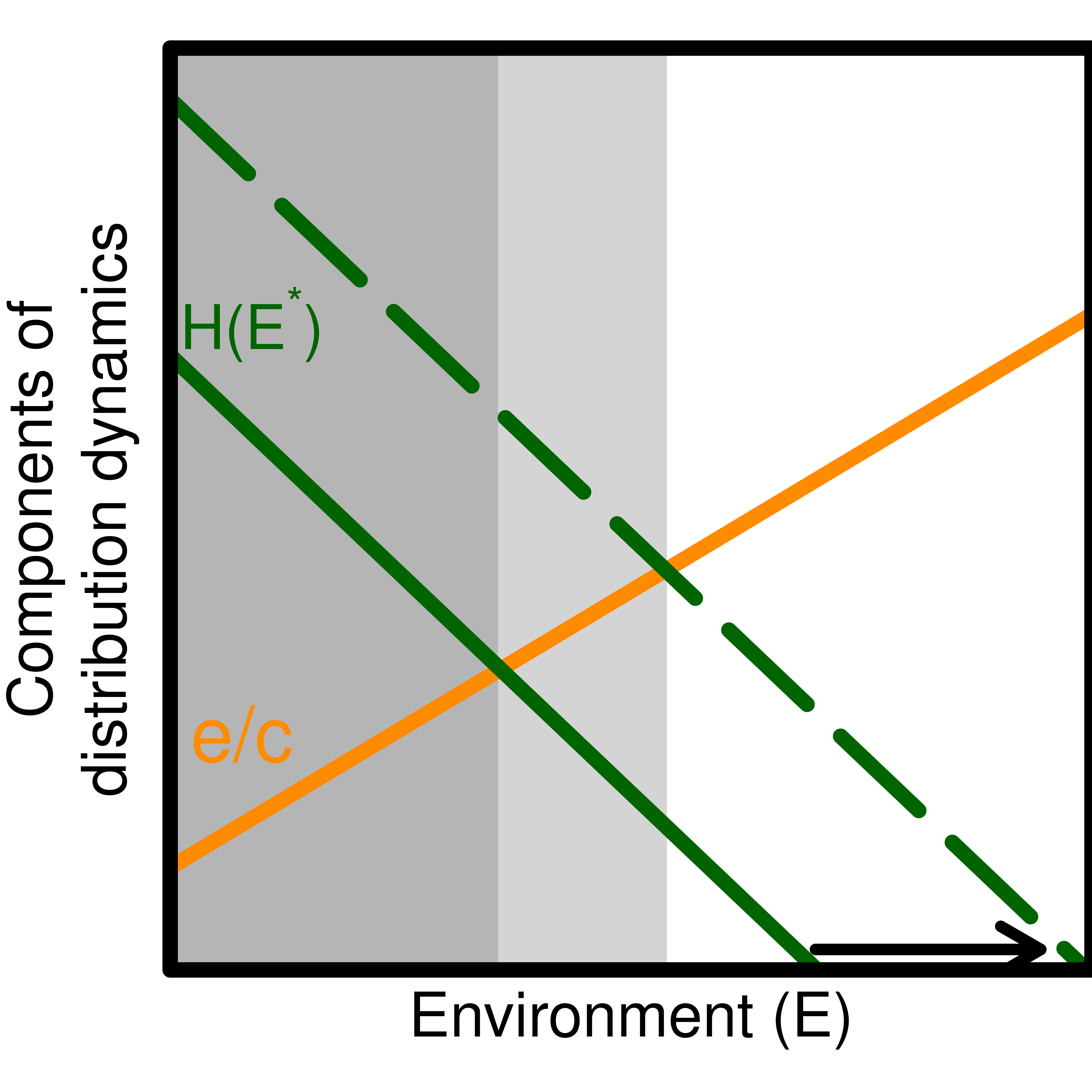 Figure 3: The distribution of the habitat specialist (grey area) is impacted by the functions relating the intrinsic response to the environment (orange line) to habitat occupancy (H(E), full and dashed green lines).