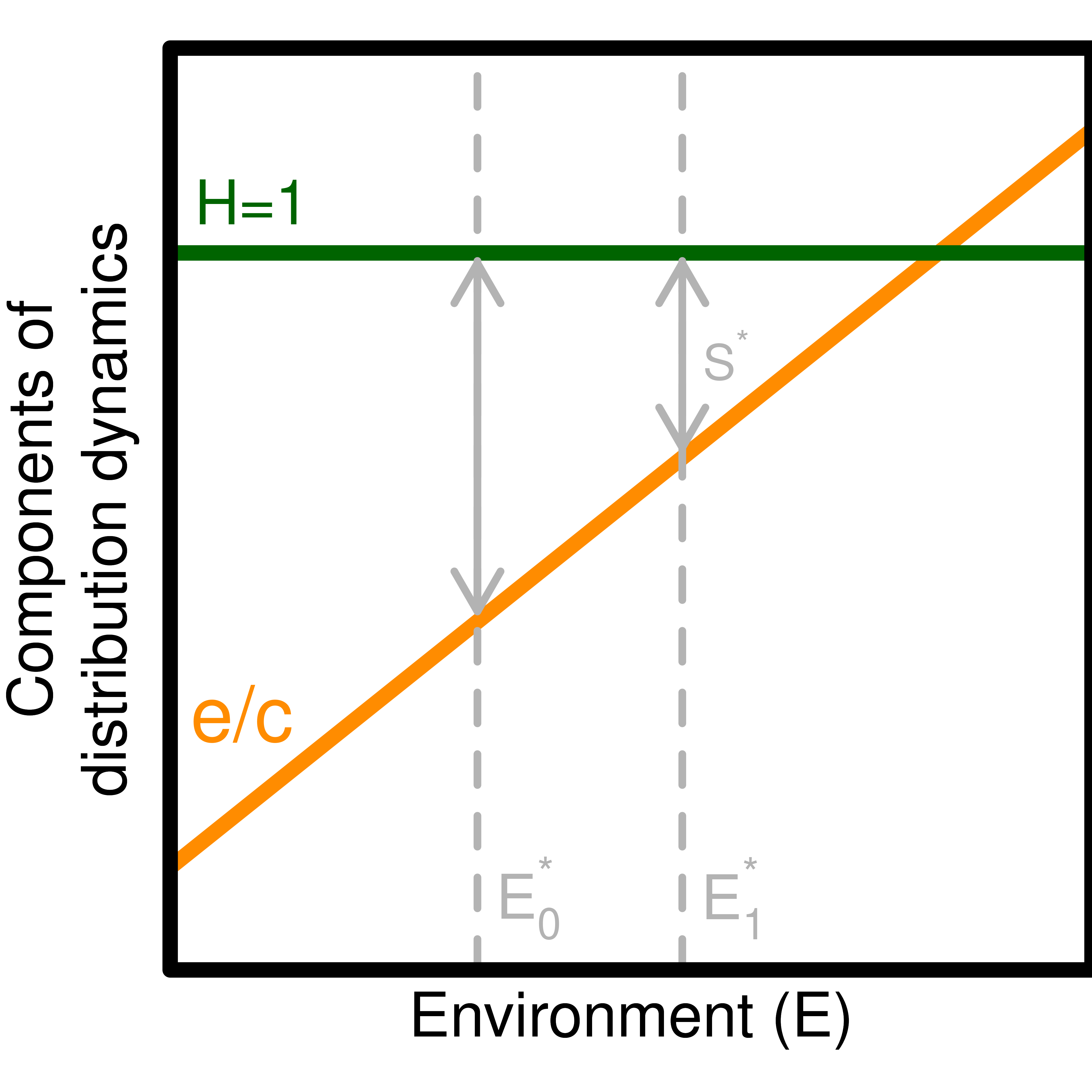 Figure 1: Graphical interpretation of the system’s distribution dynamics. The distribution of the habitat specialist is defined by its intrinsic response to the environment \frac{e}{c} (orange line) and by habitat occupancy (H(E), green line). The habitat specialist’s occupancy S^{*} declines with less favourable environmental conditions E_{0}^{*} and E_{1}^{*}.