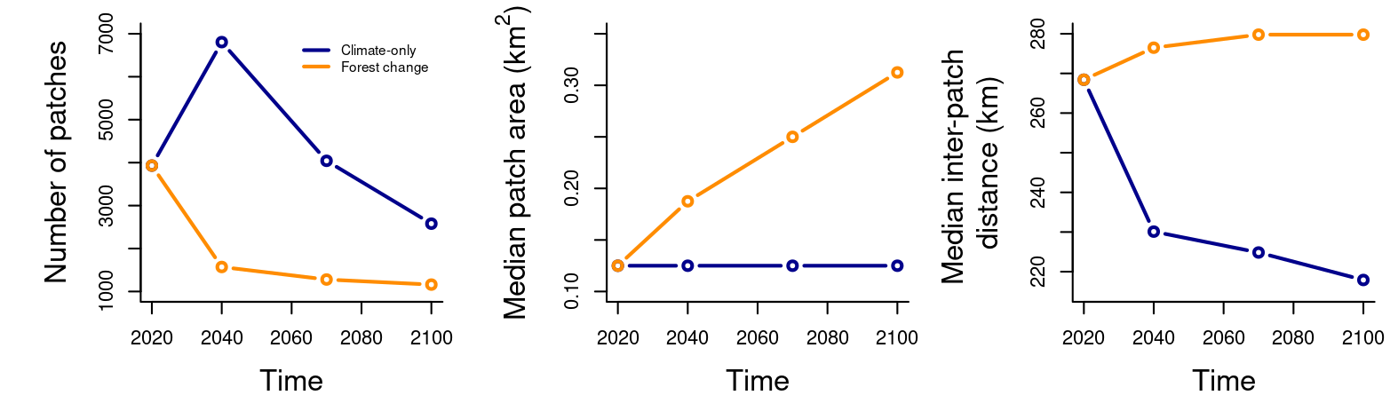 Figure 7: Change in the spatial structure of the Bicknell’s Thrush breeding range between 2020 and 2100 under the climate-only (blue line) and the climate-induced changes in forest composition (orange line). The left panel presents the number of patches within the projected breeding range, the centre panel the median area of these patches, and the right panel the median distance between these patches.